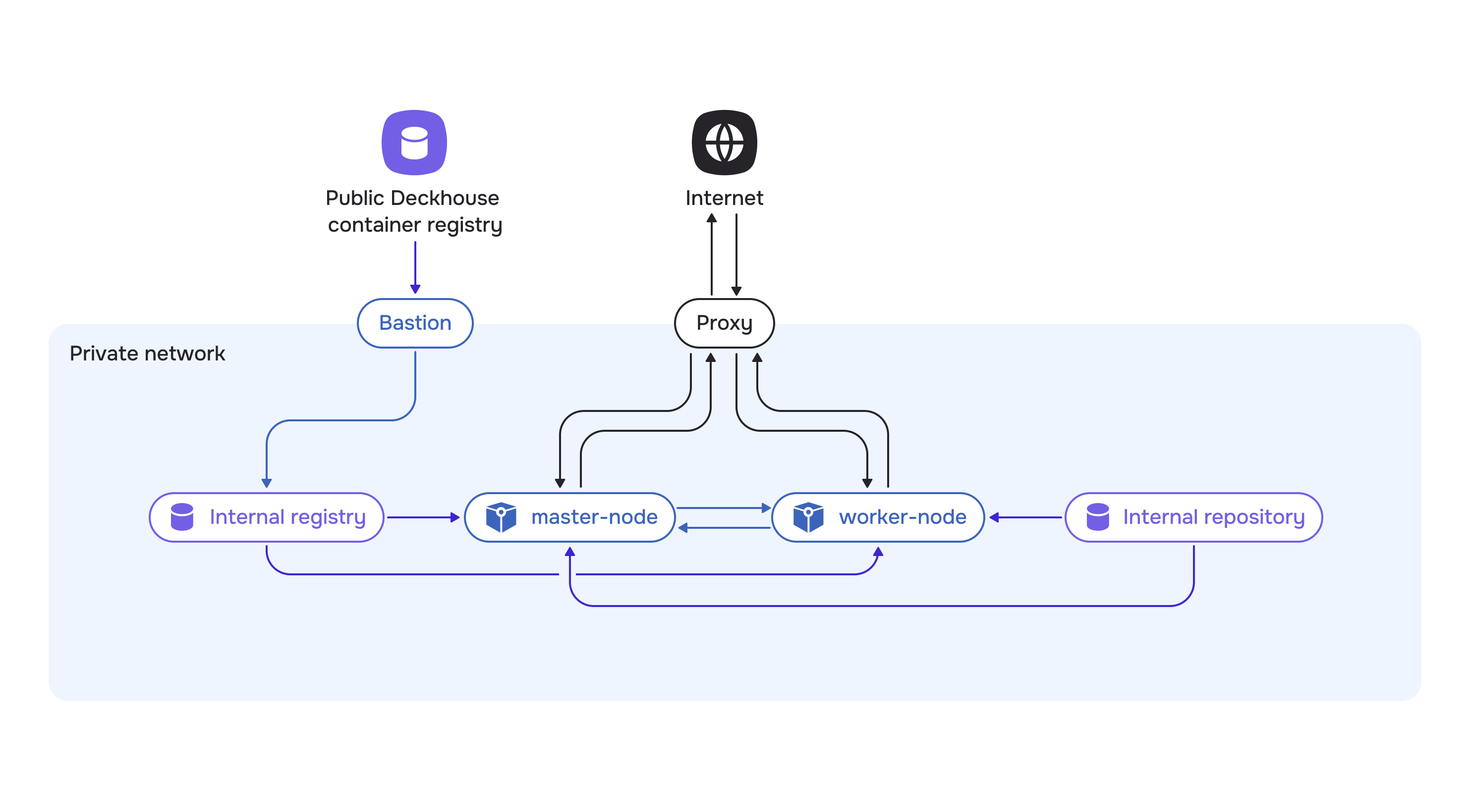 Deckhouse Platform deployment diagram in a private environment