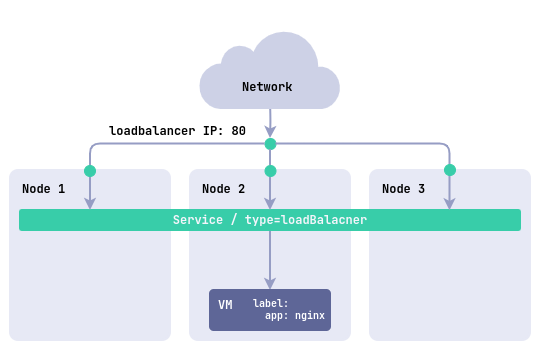 LoadBalancer