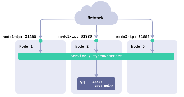 NodePort
