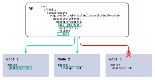 Node Affinity
