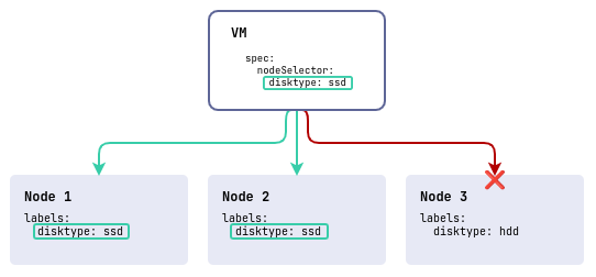 nodeSelector