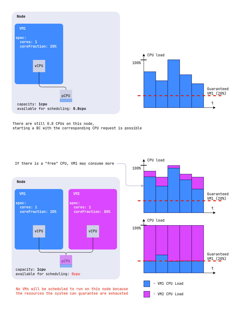 vm-corefraction