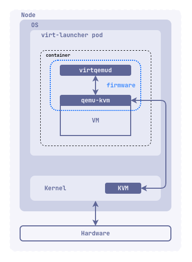 Launching VM