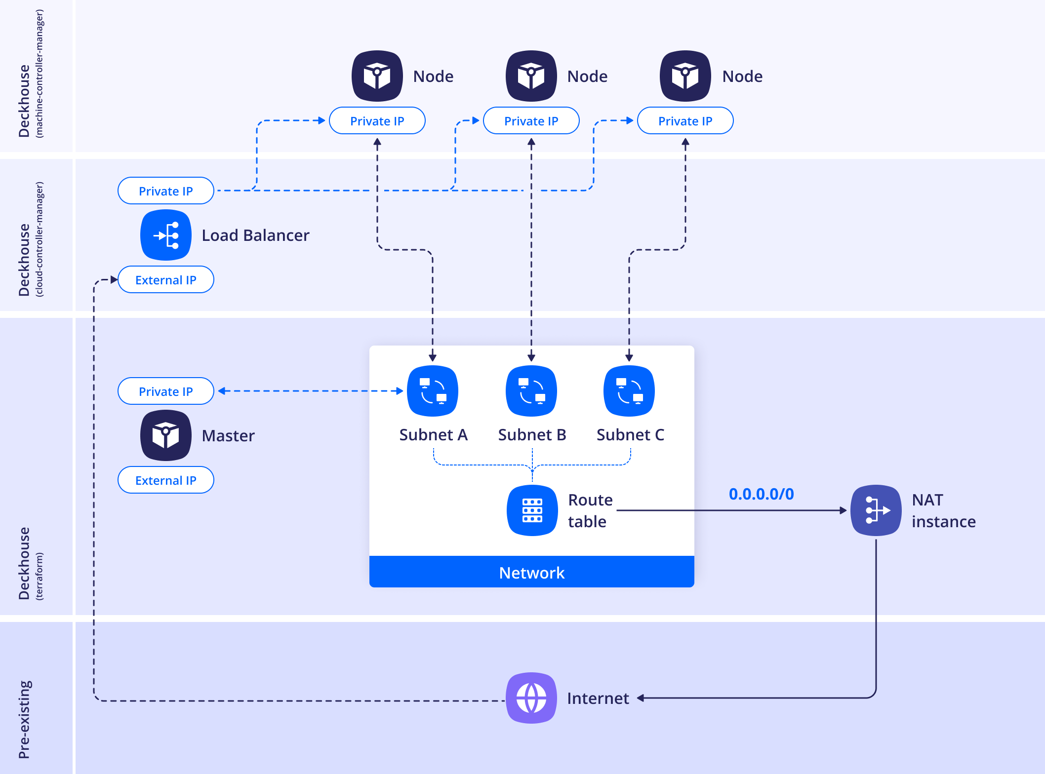 Yandex Cloud WithNATInstance Layout scheme