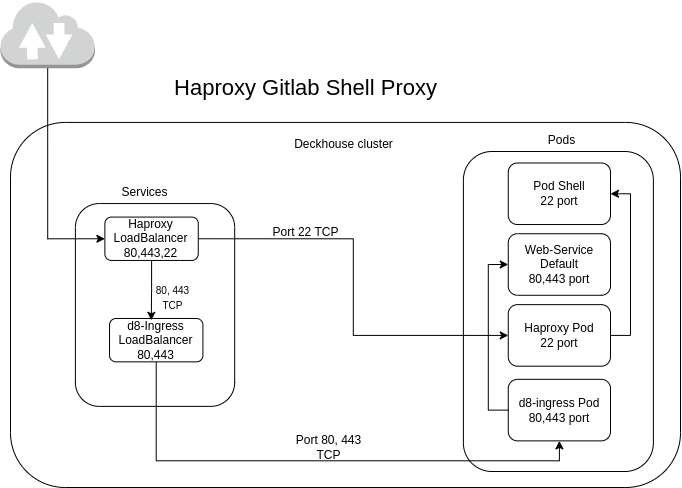 Haproxy Schema