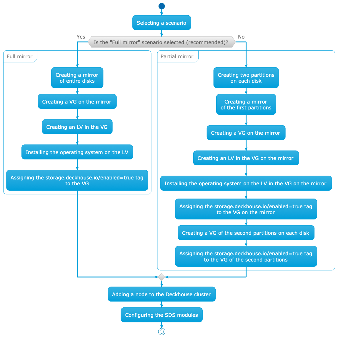 Differences depending on selected configuration scenario