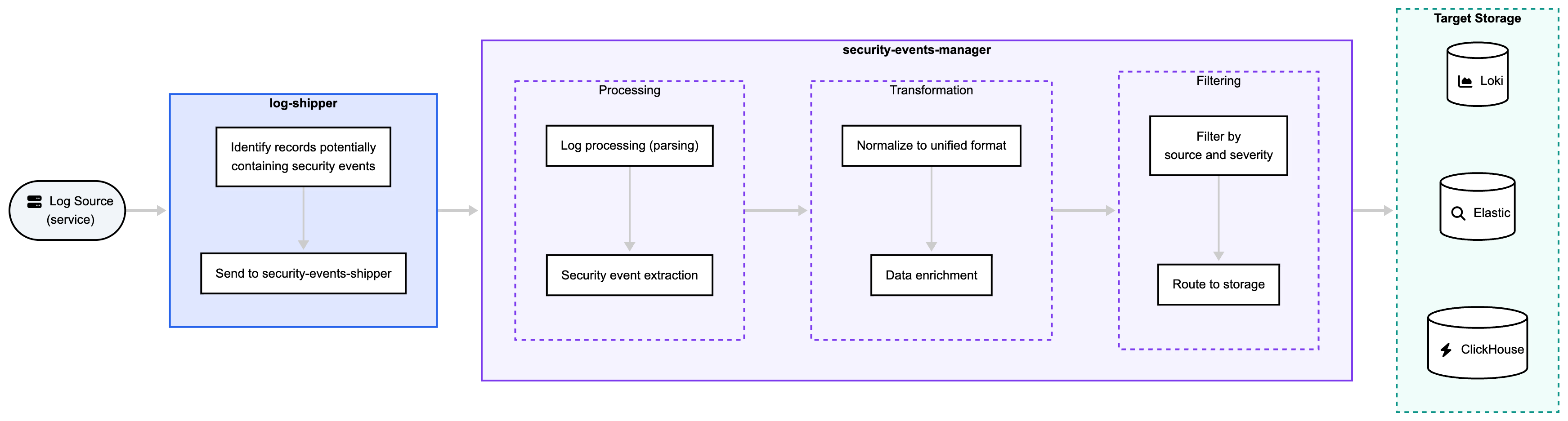 Security events processing pipeline