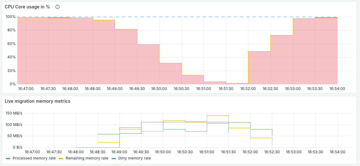 Memory metrics chart of a migration with the AutoConverge mechanism