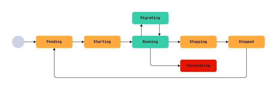vm-lifecycle