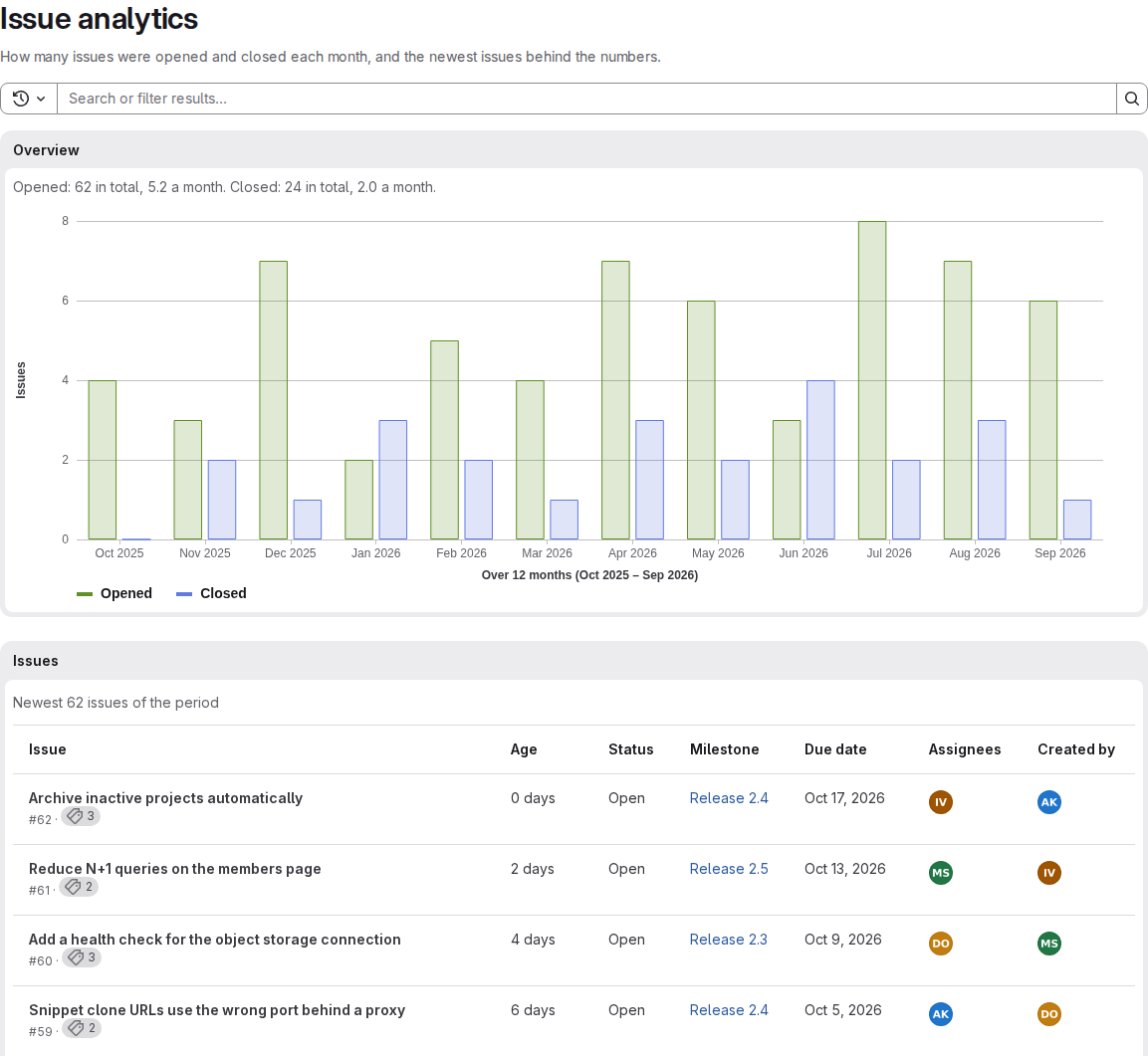 The “Issue analytics” page