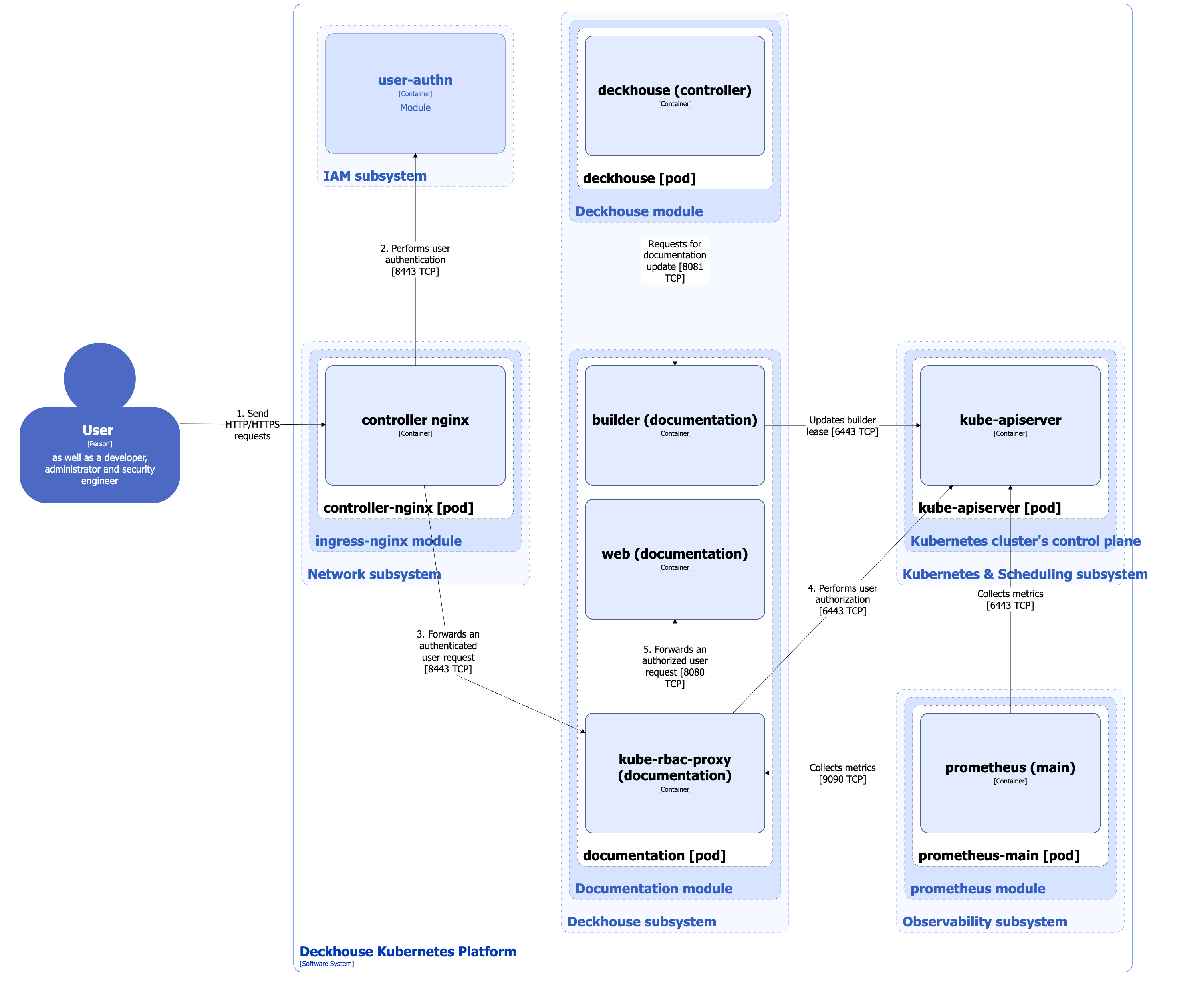 Documentation module architecture