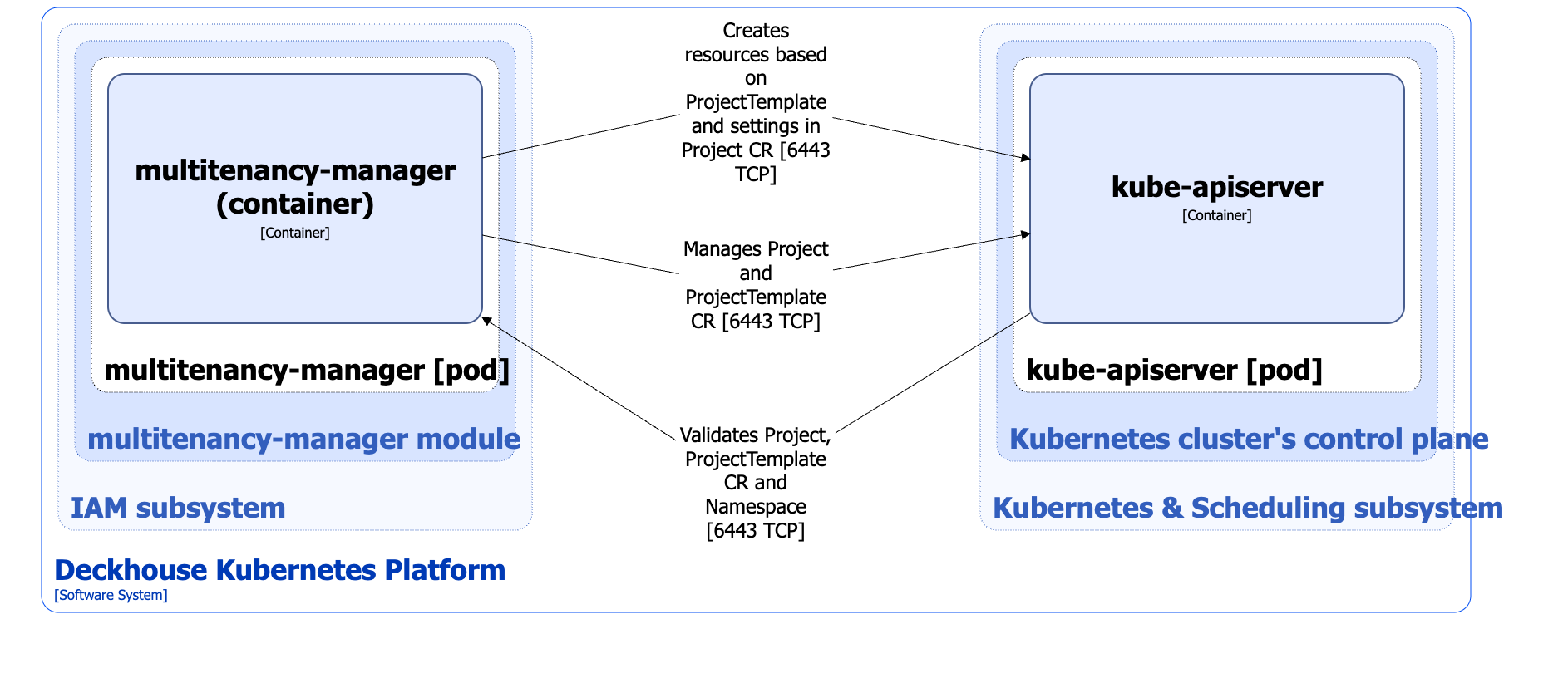 Multitenancy-manager module architecture