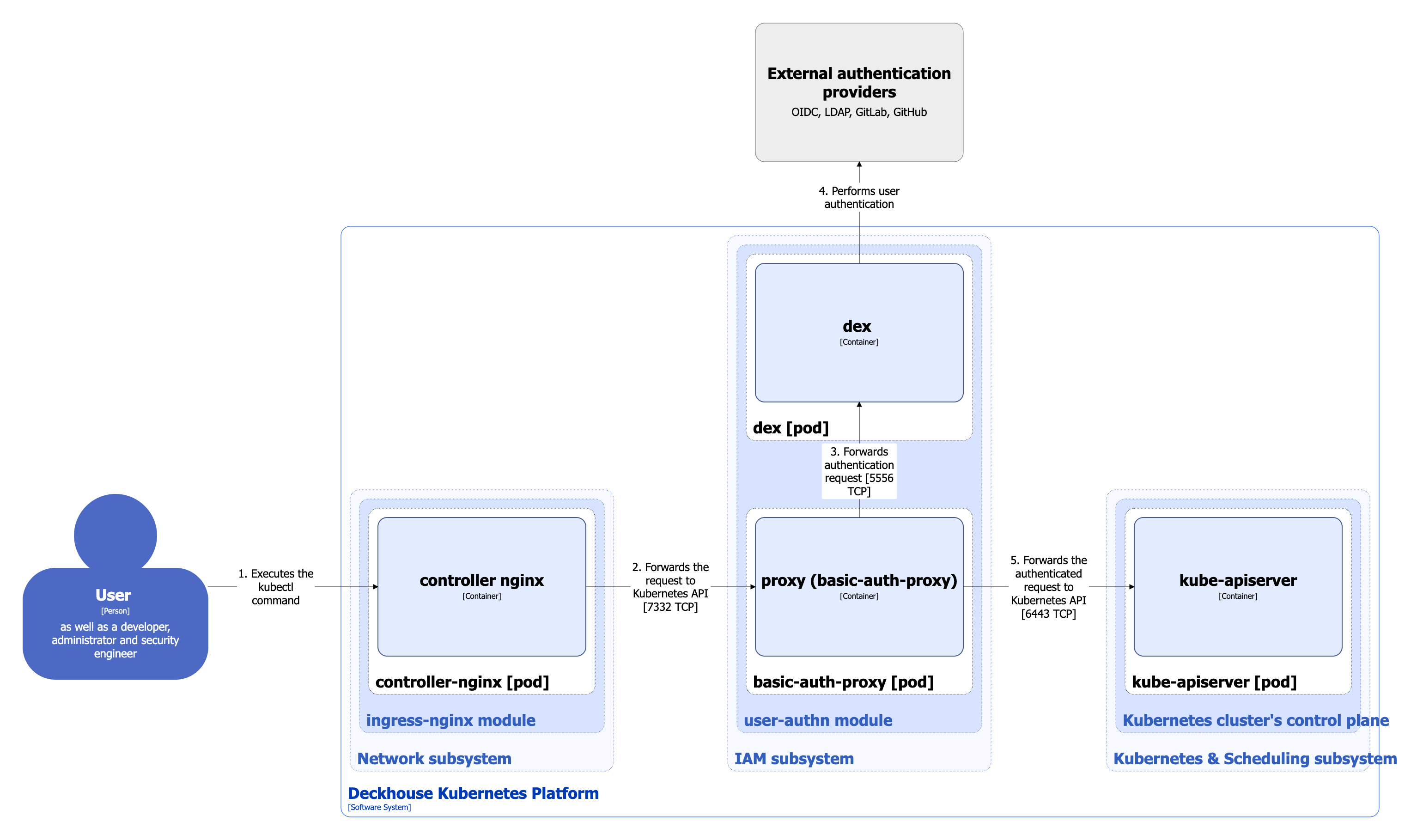 User-authn module architecture when using a generated kubeconfig and a basic authentication