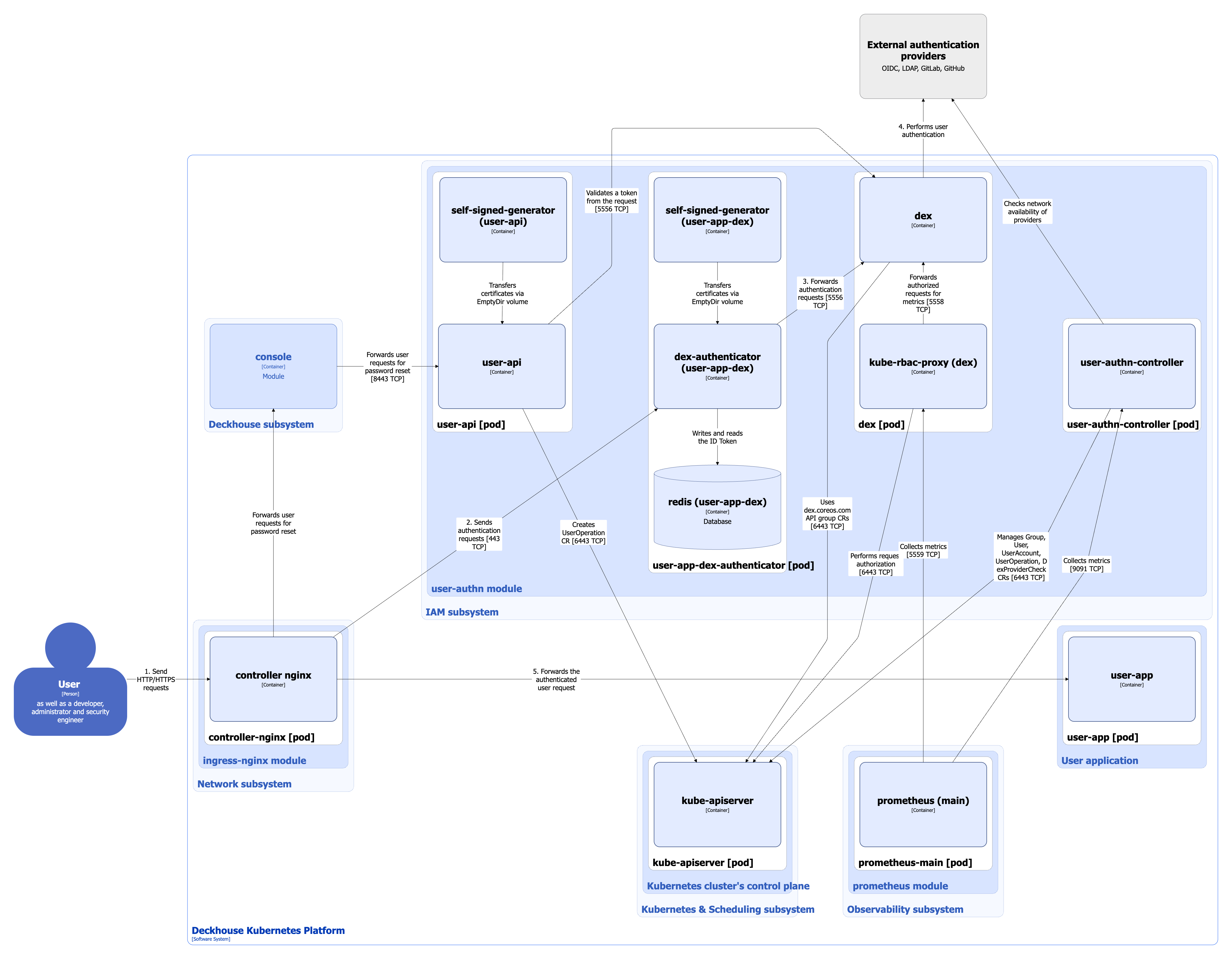 User-authn module architecture with dex-authenticator authentication