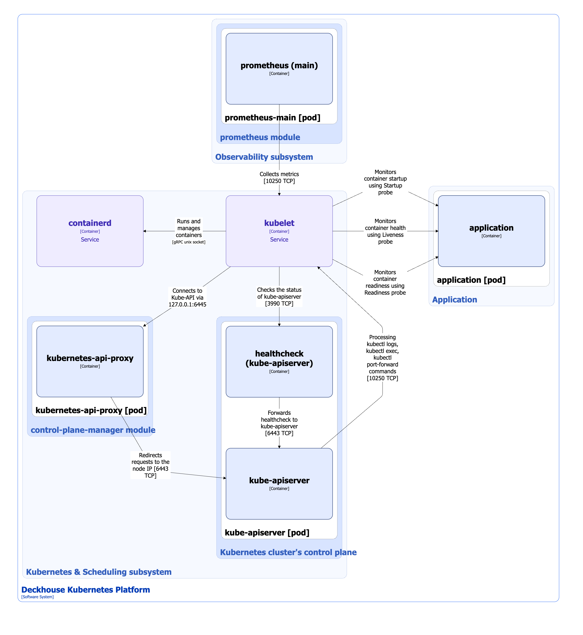 Kubelet interactions