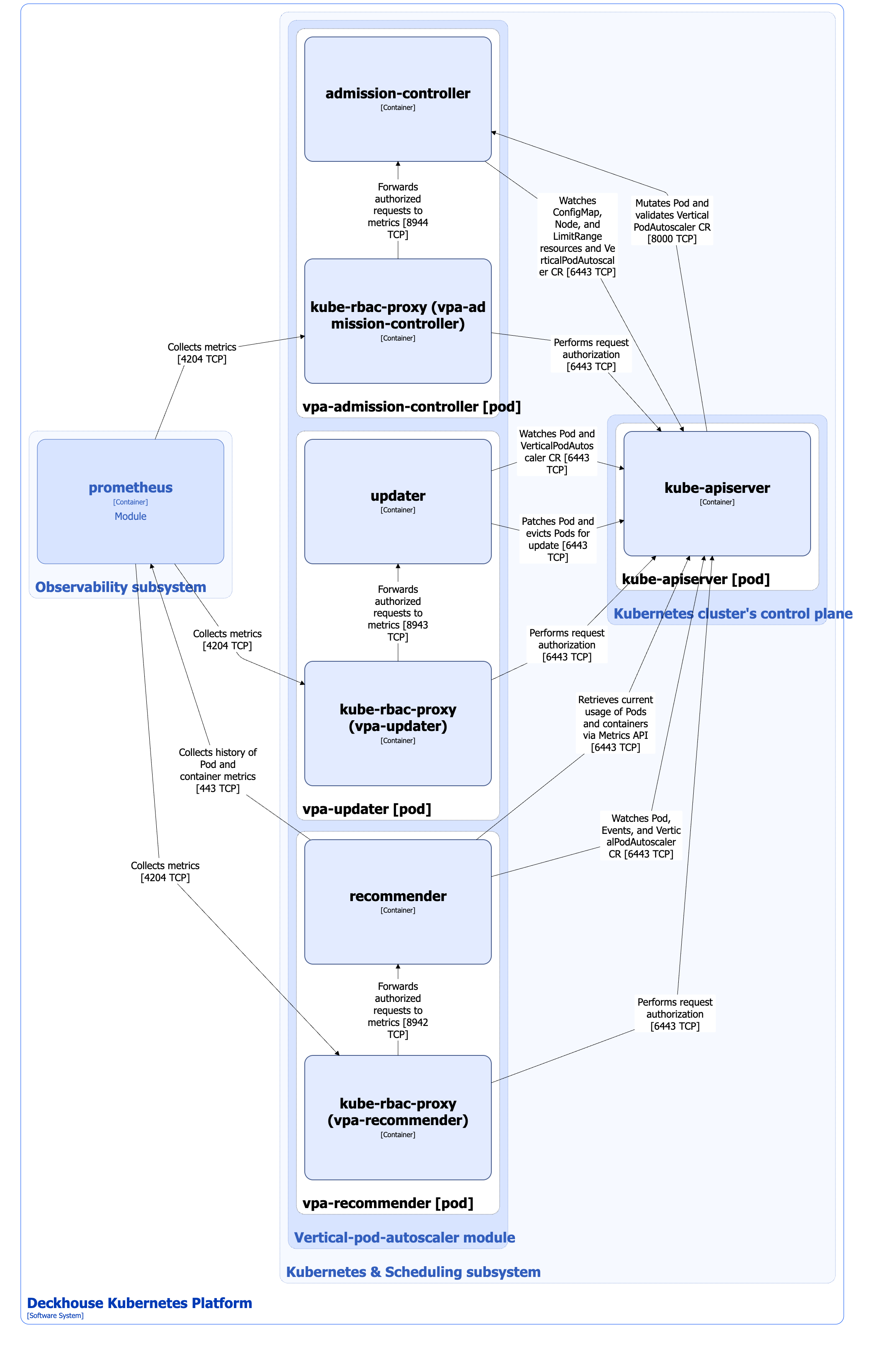 vertical-pod-autoscaler module architecture