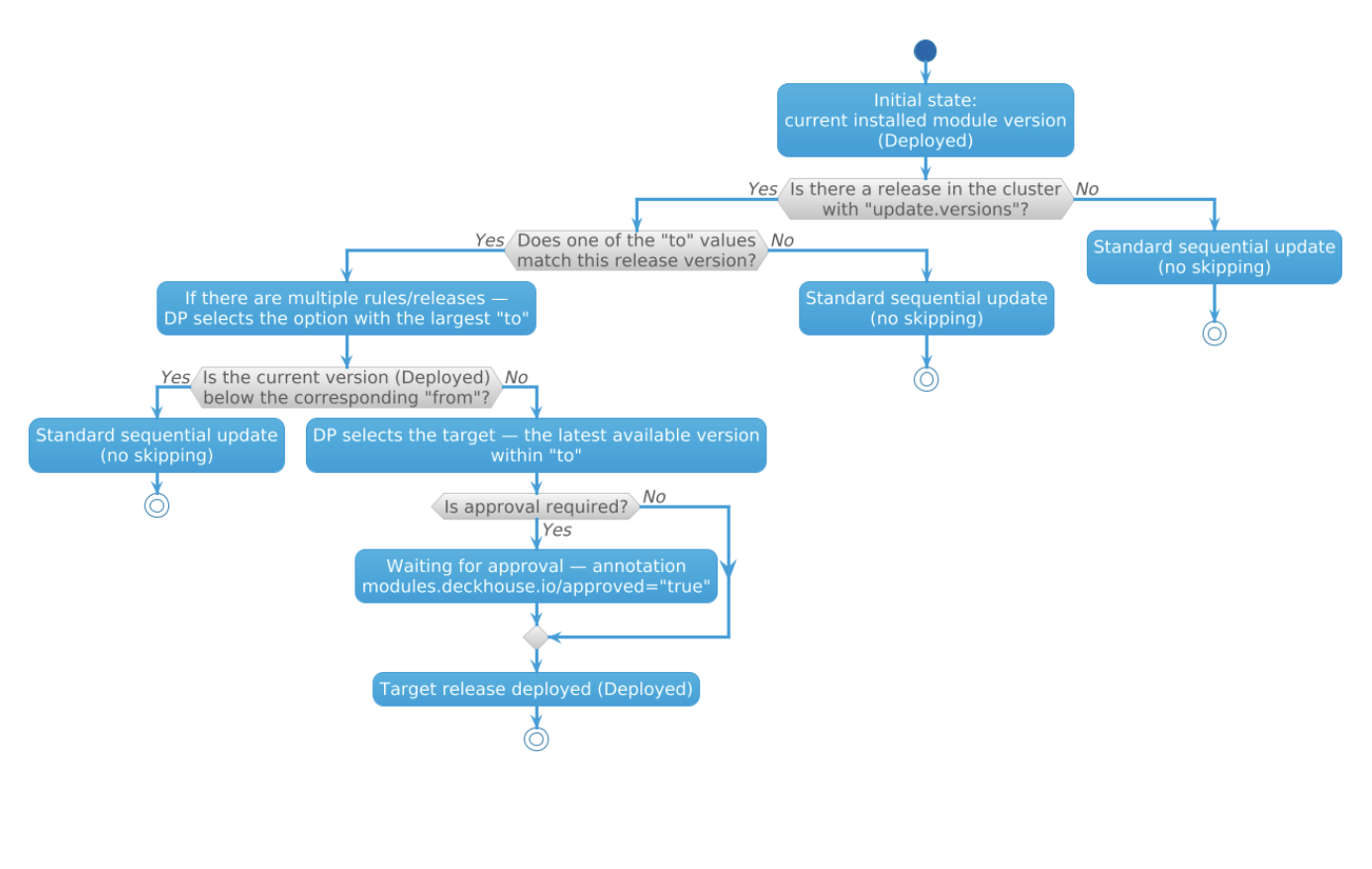 From-to mechanism logic