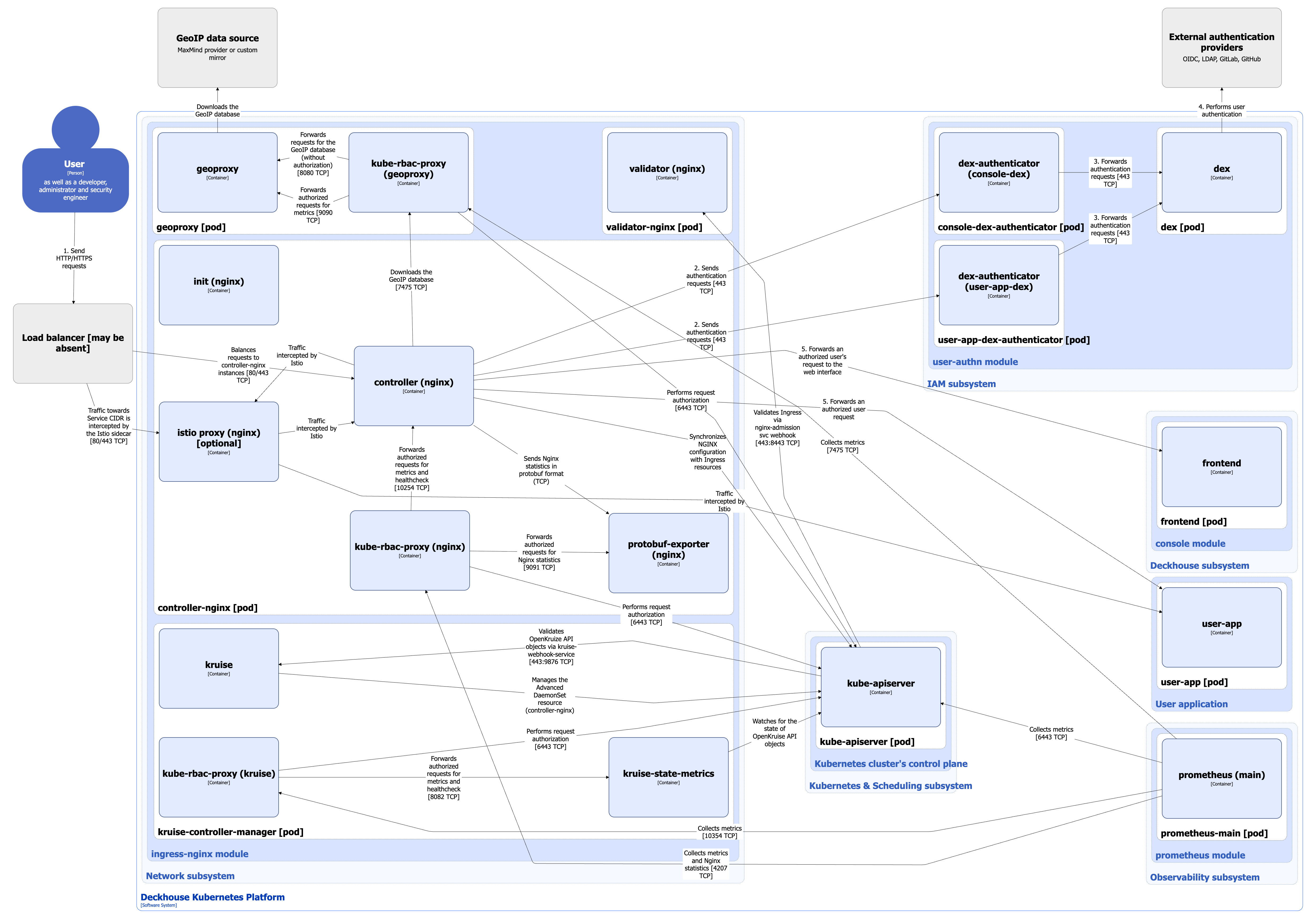 Ingress-nginx module architecture