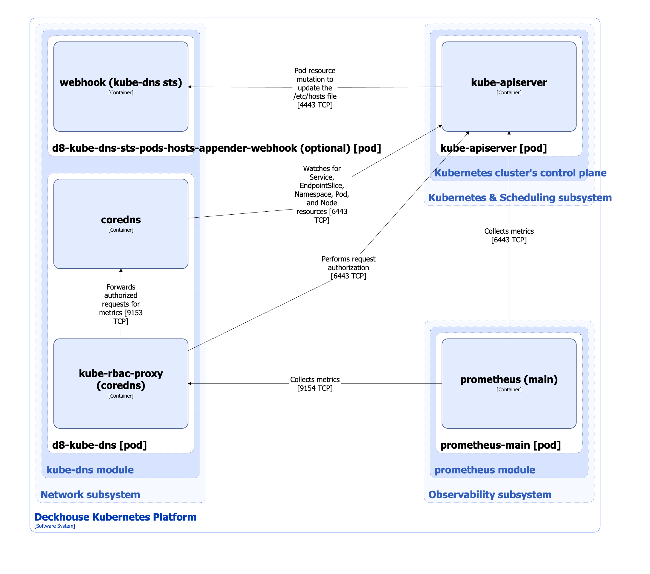 kube-dns module architecture