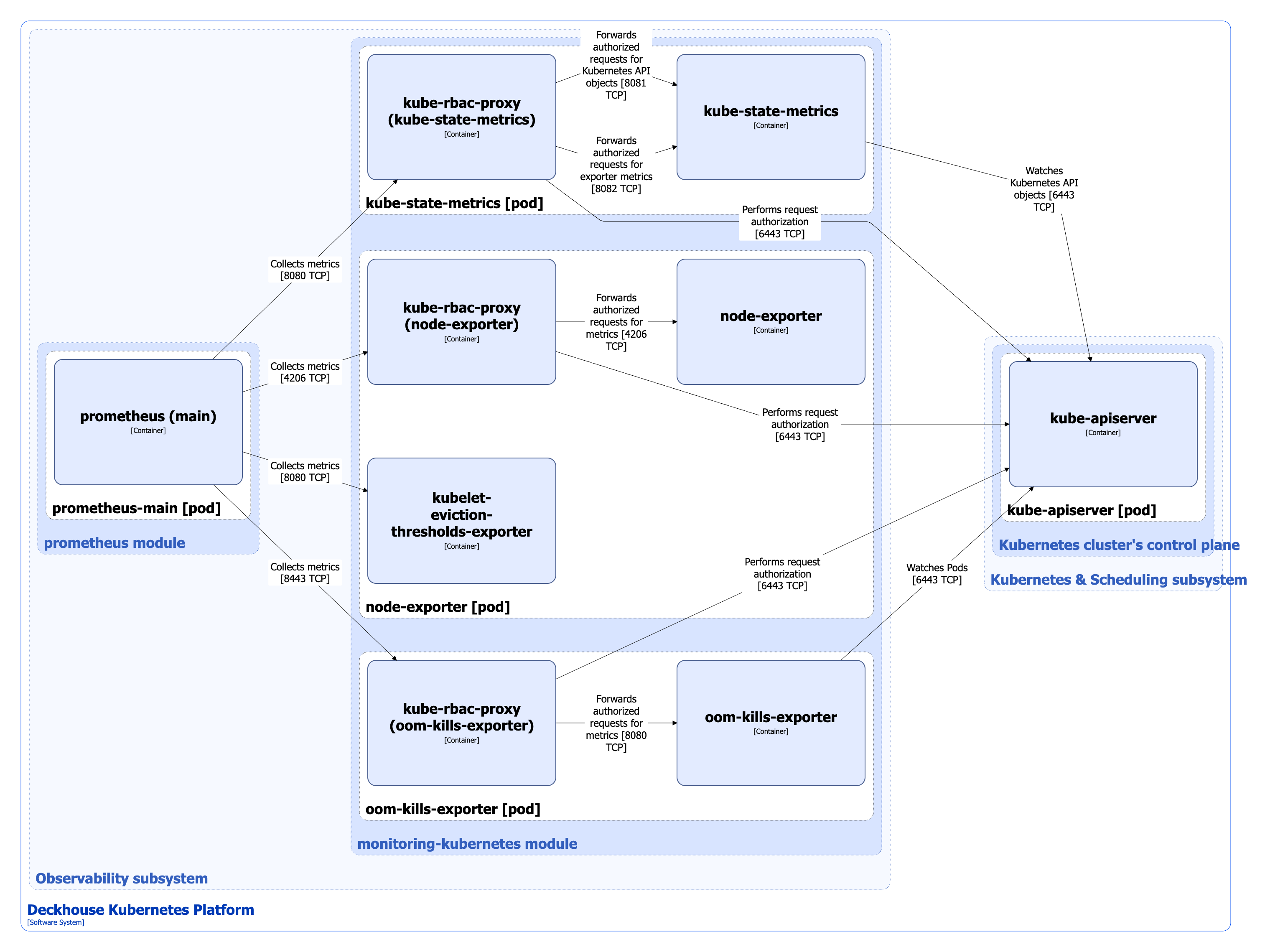 Monitoring-kubernetes module architecture
