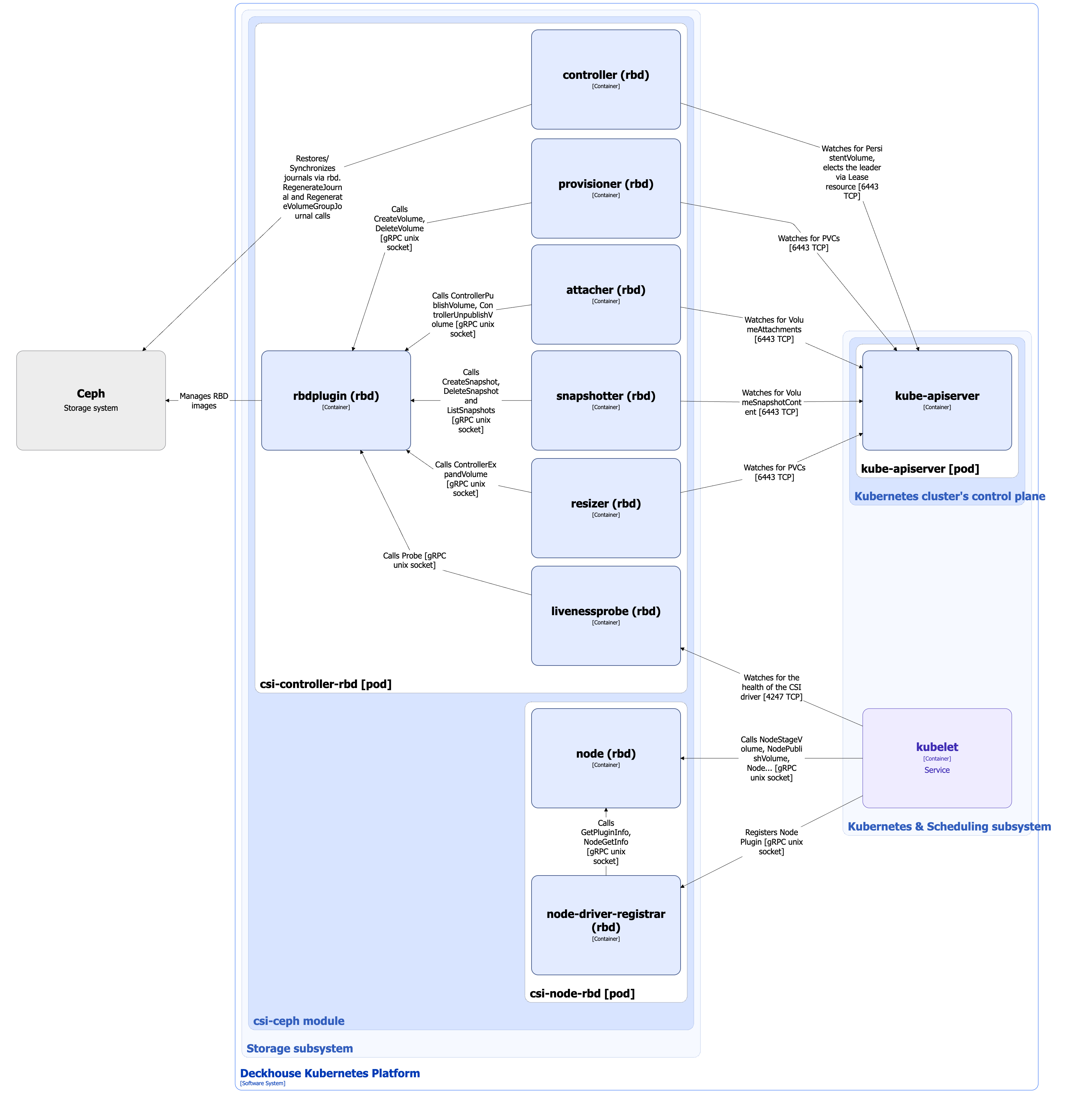 Architecture of the csi-rbd CSI driver