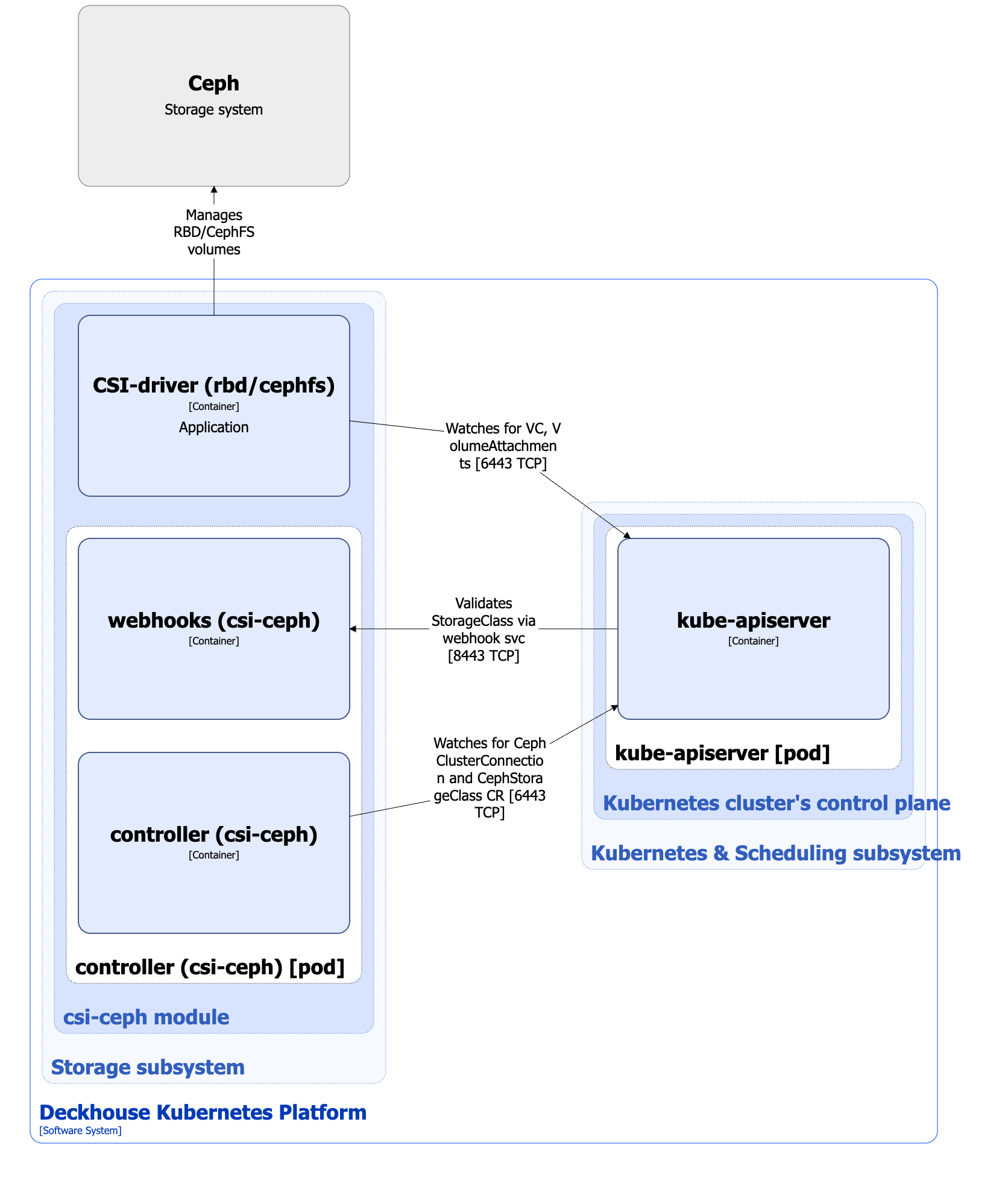 csi-ceph module architecture