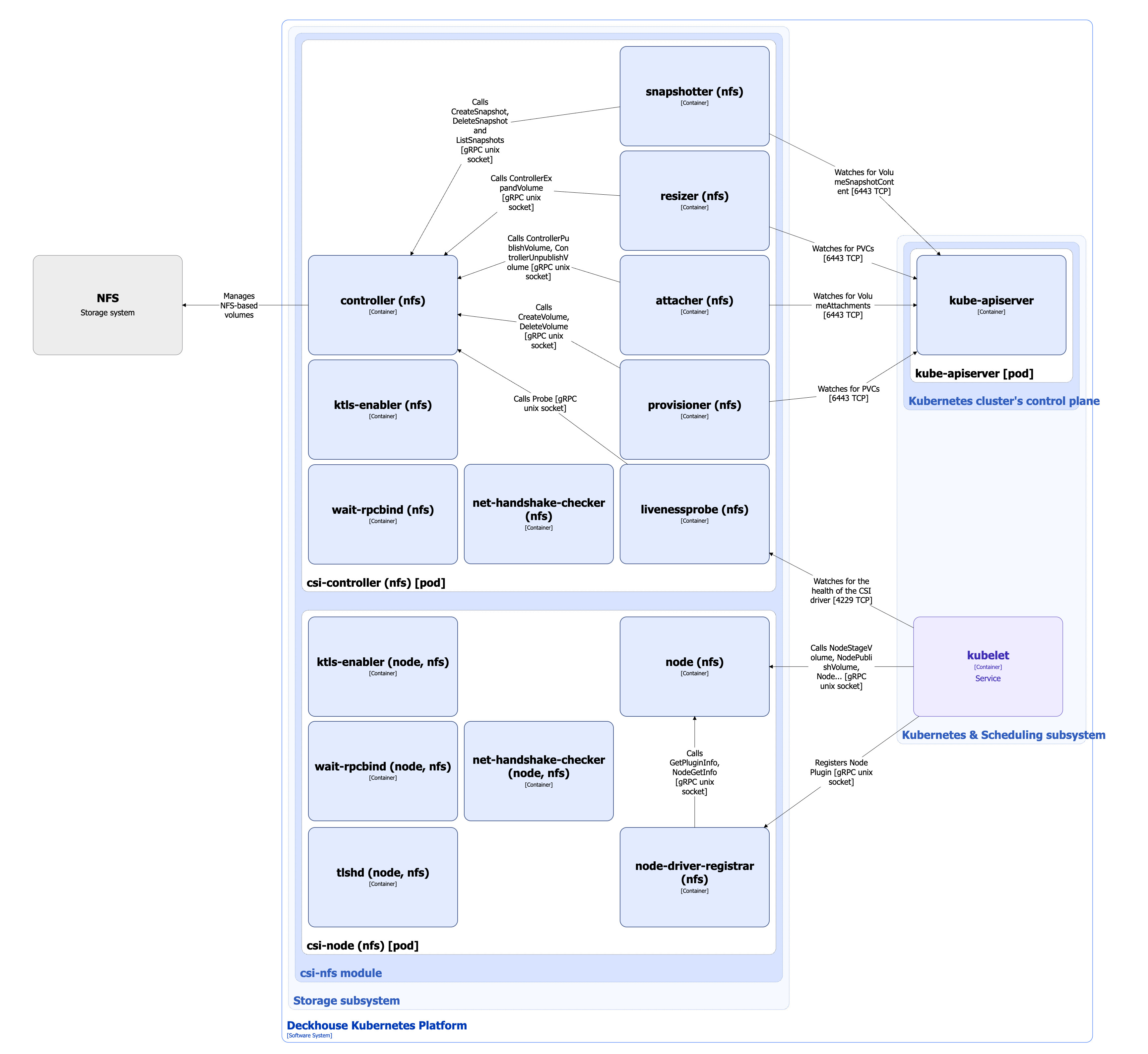 Architecture of the csi-nfs CSI driver