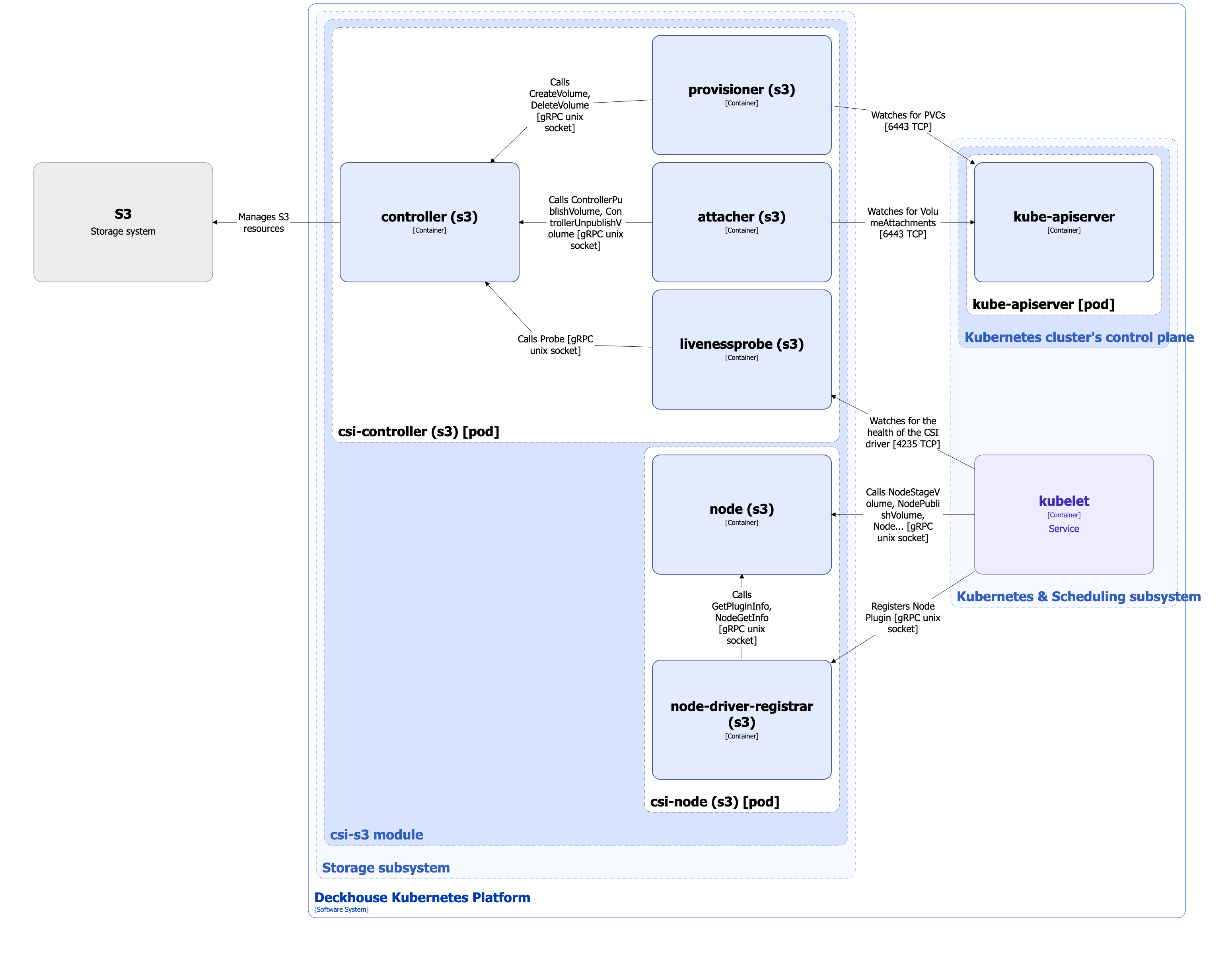 CSI driver architecture (csi-s3)