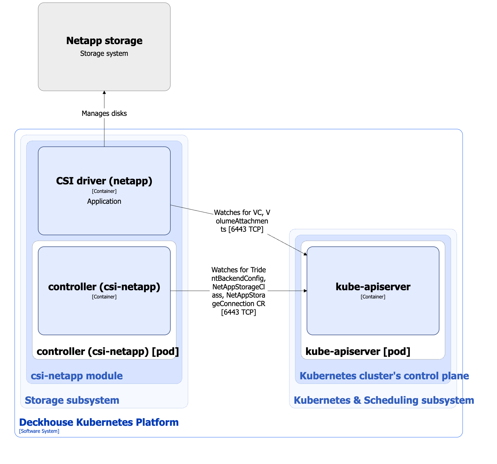 csi-netapp module architecture