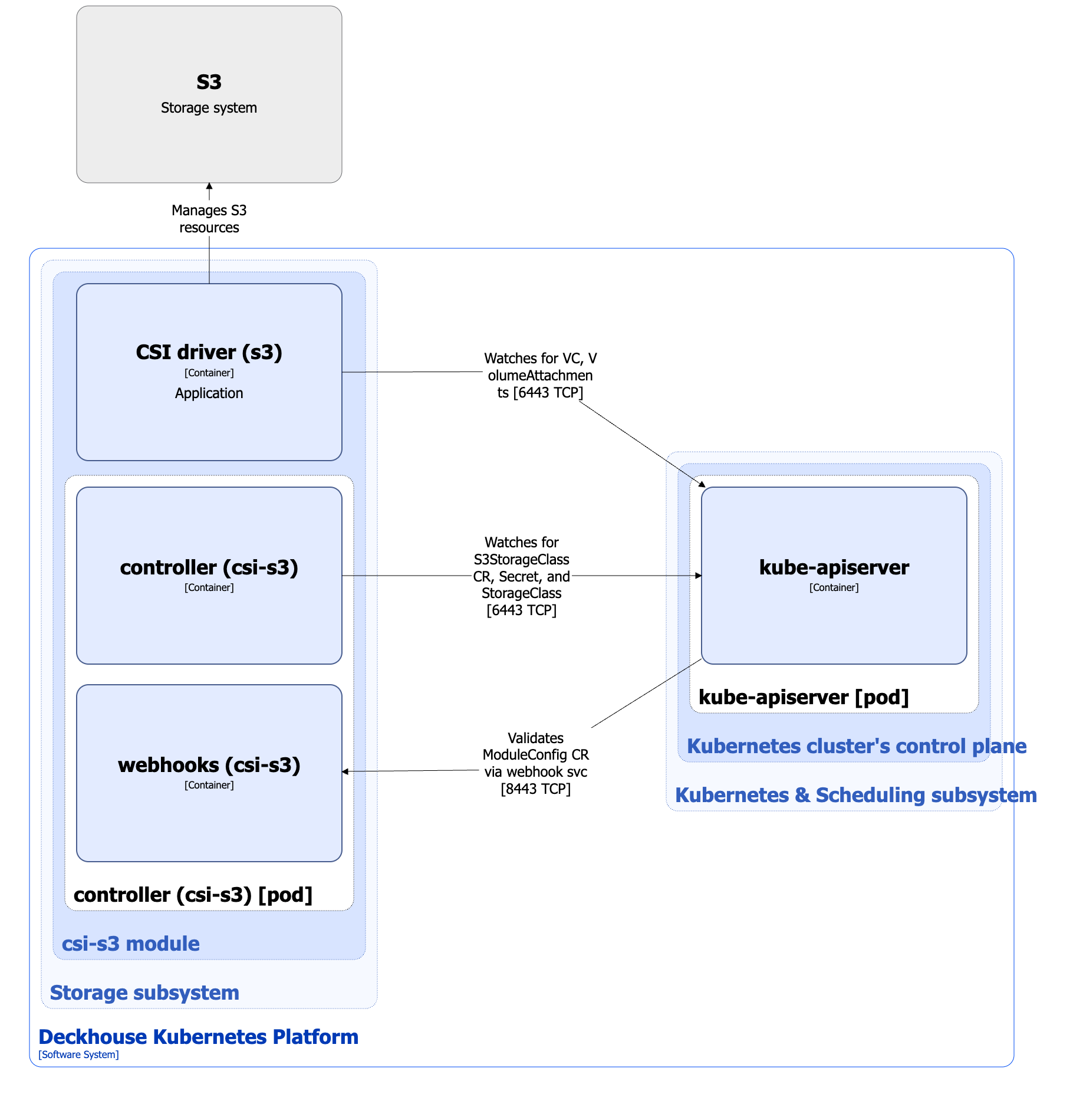 csi-s3 module architecture
