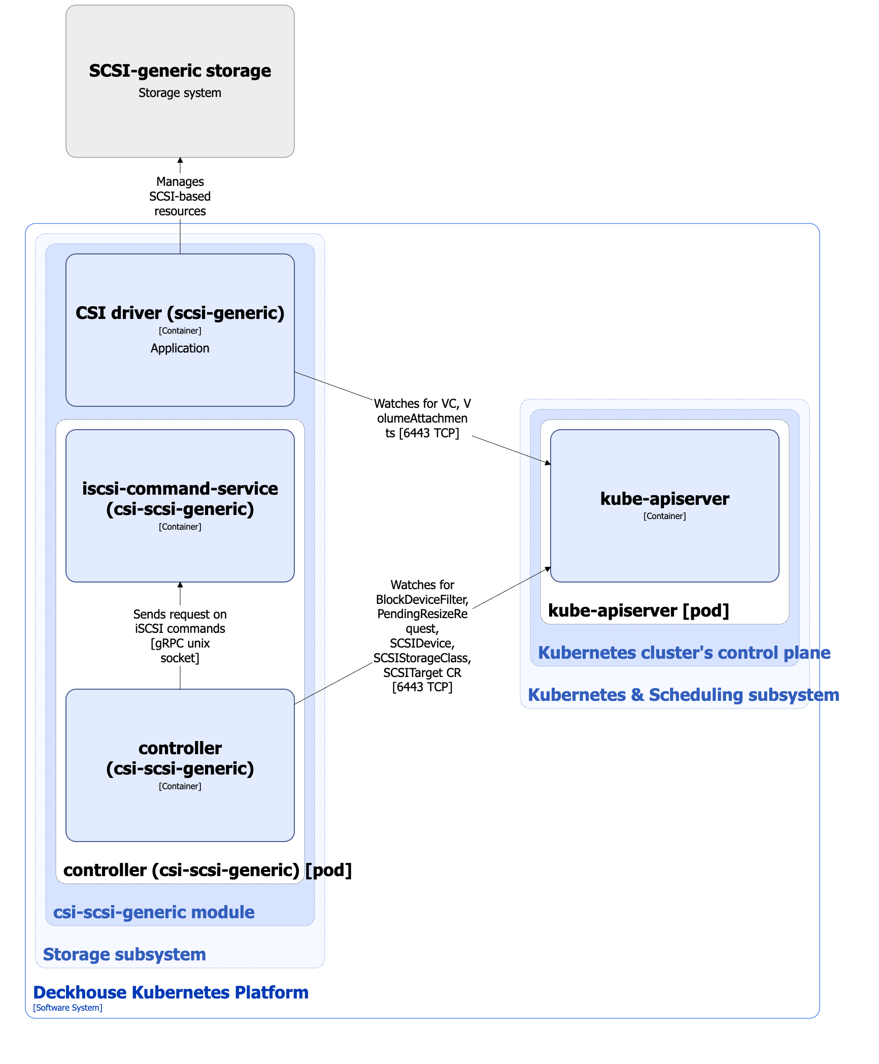 csi-scsi-generic module architecture