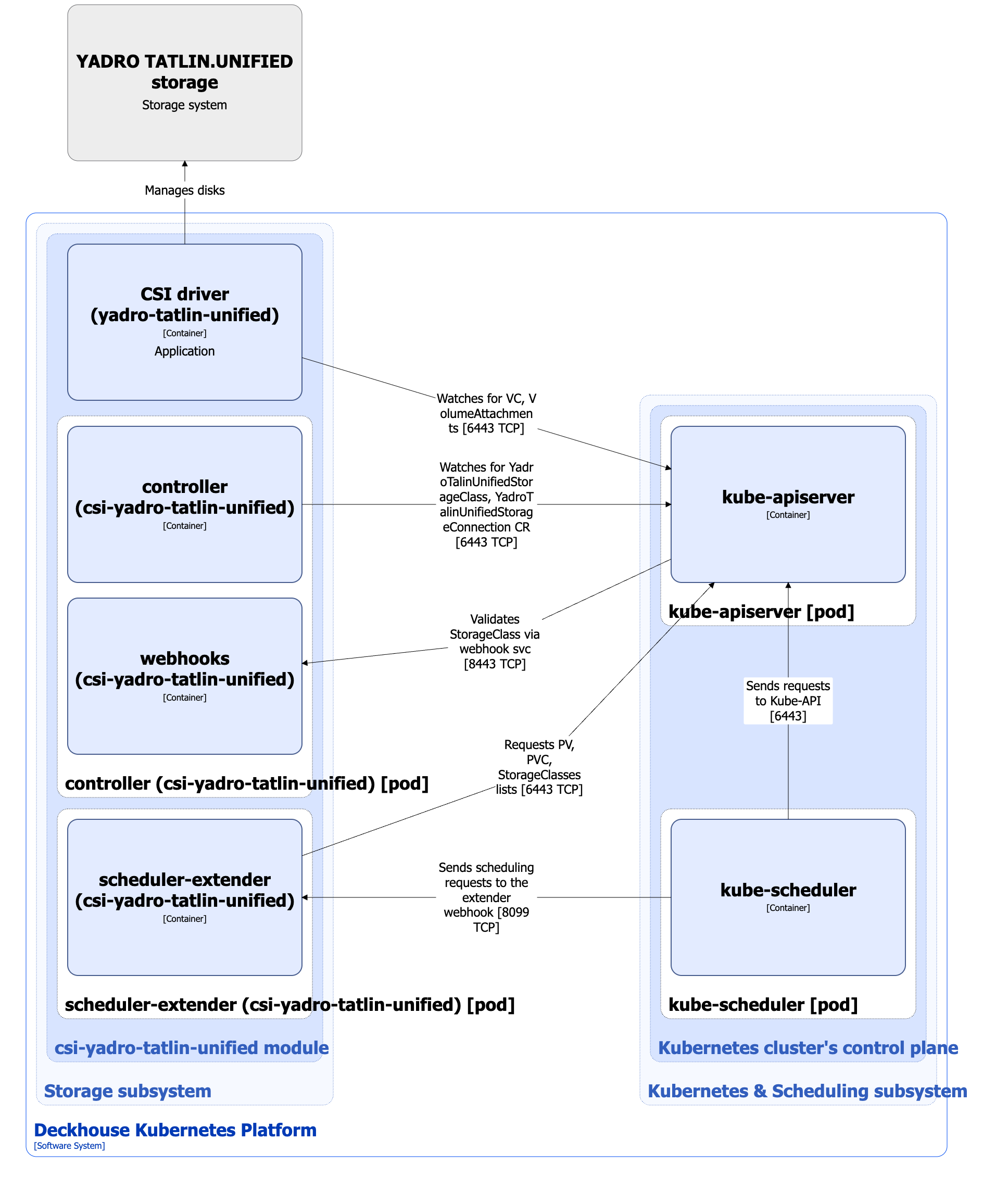 csi-yadro-tatlin-unified module architecture