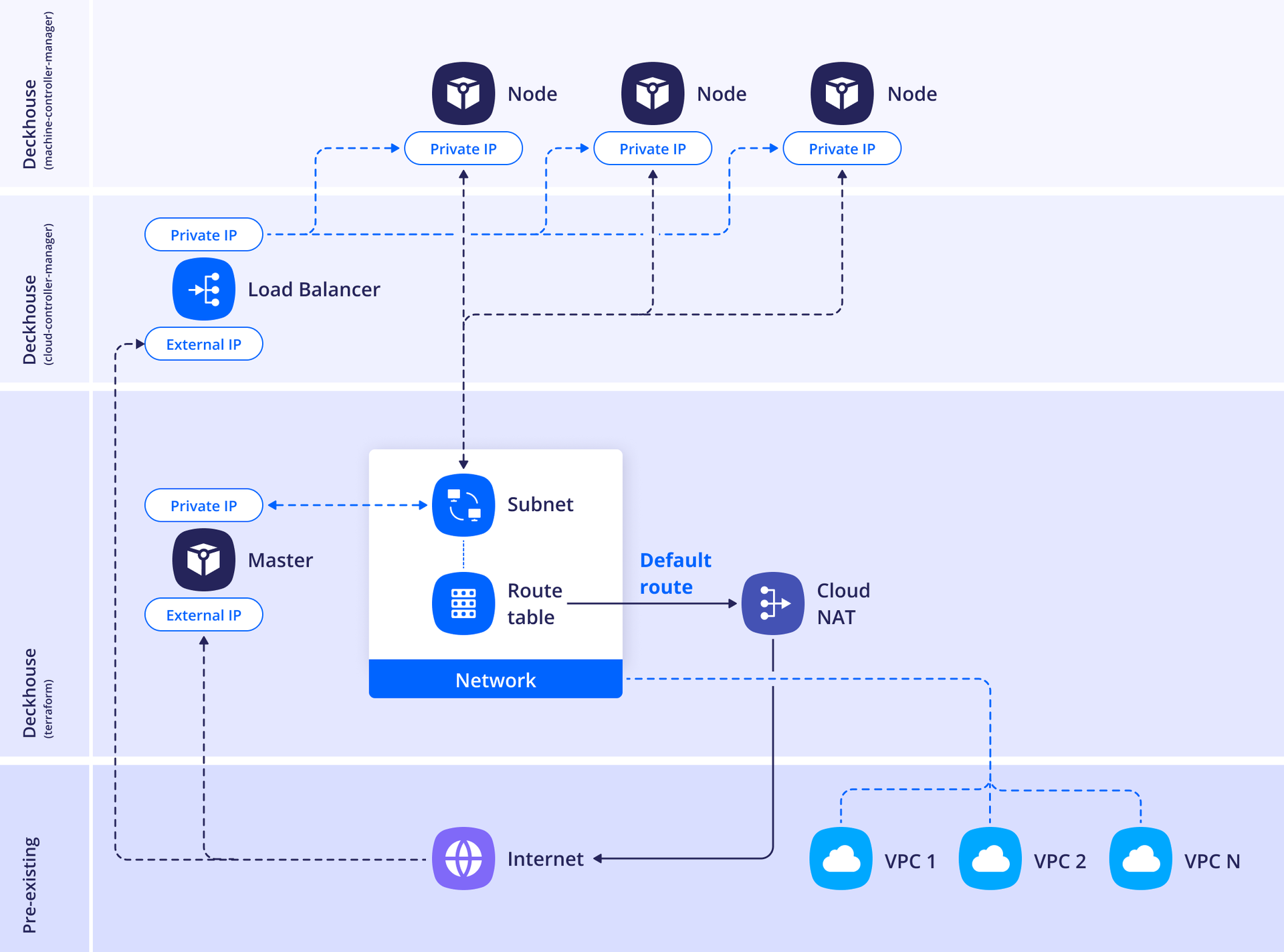 Standard layout in GCP