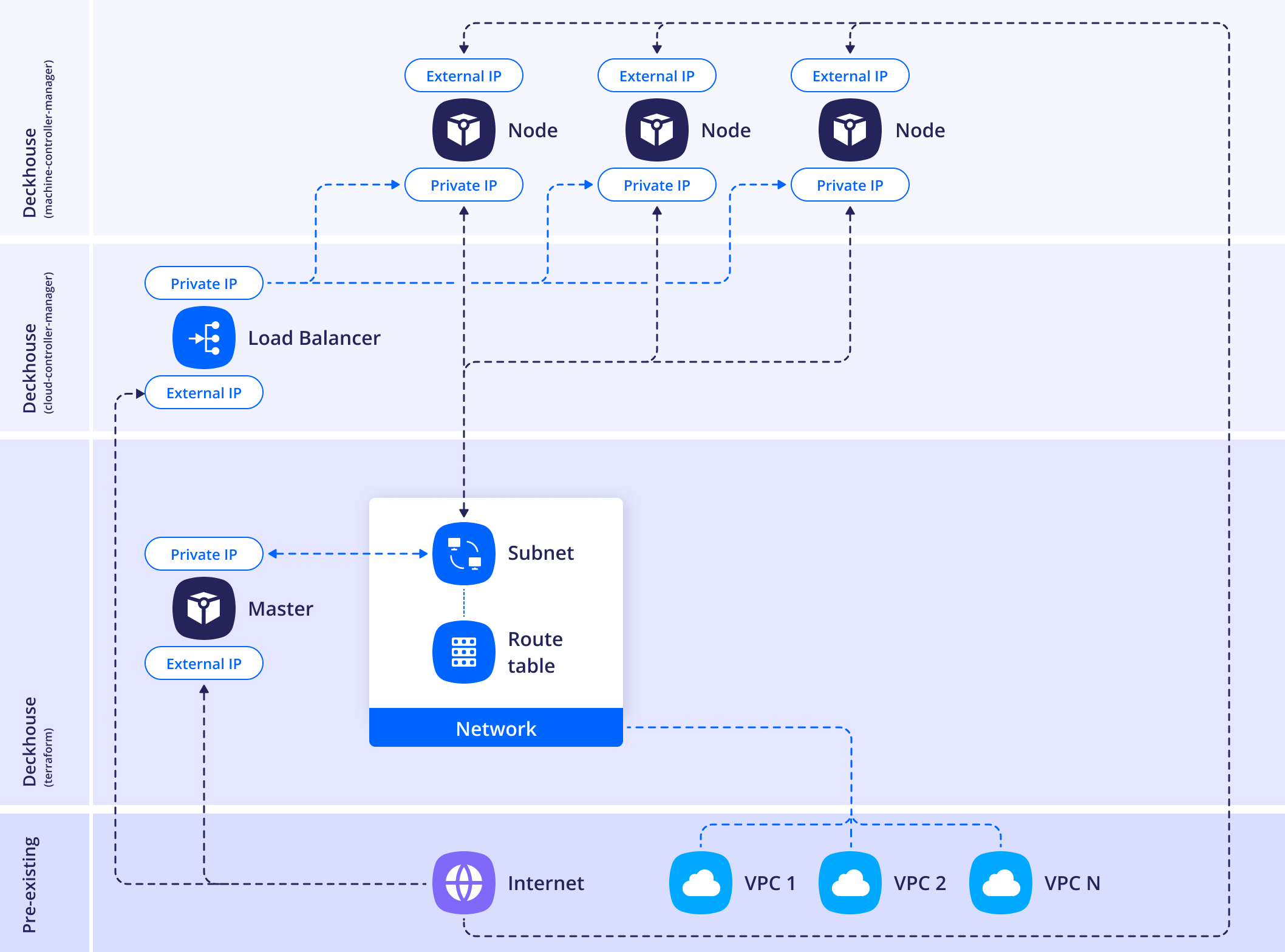 WithoutNAT layout in GCP