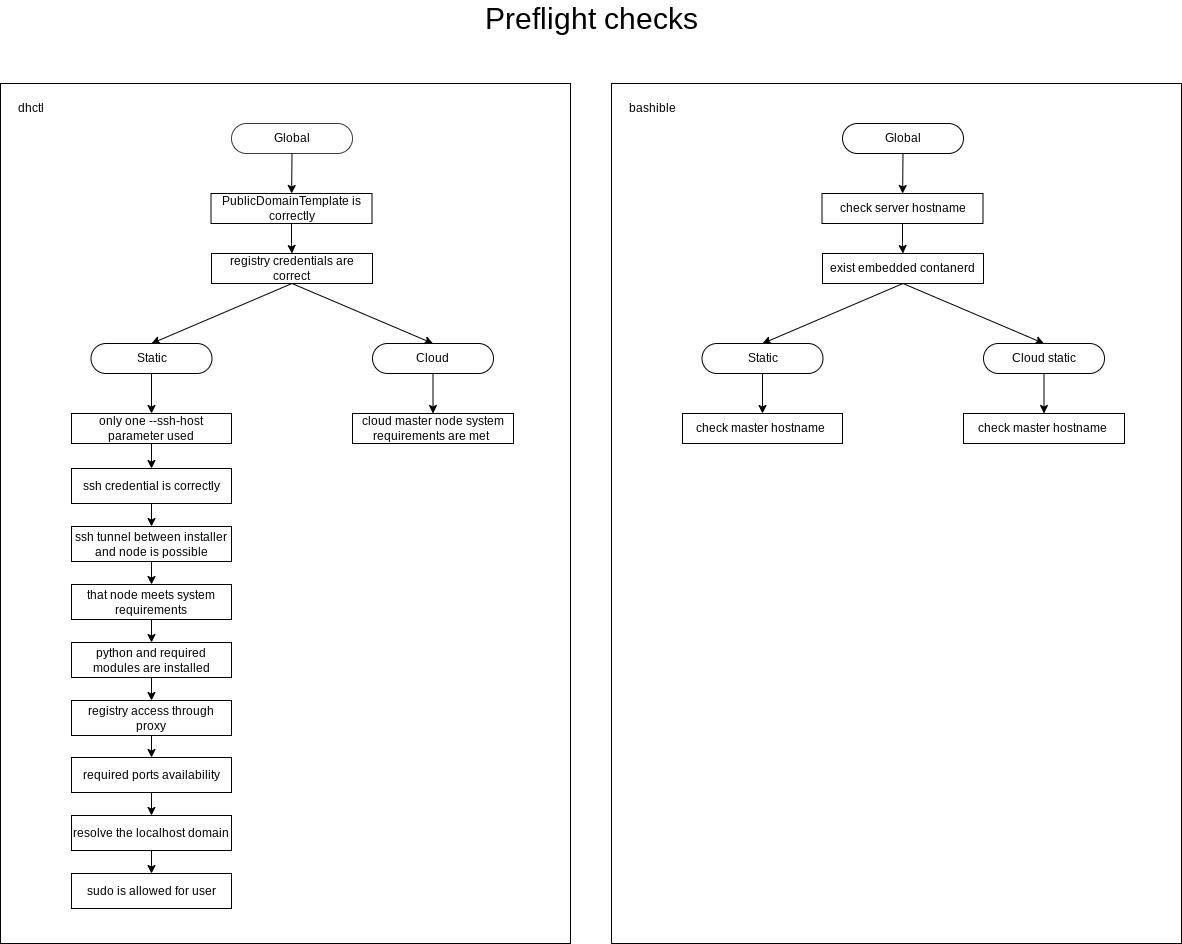 Diagram of checks performed by the installer before Deckhouse Platform installation