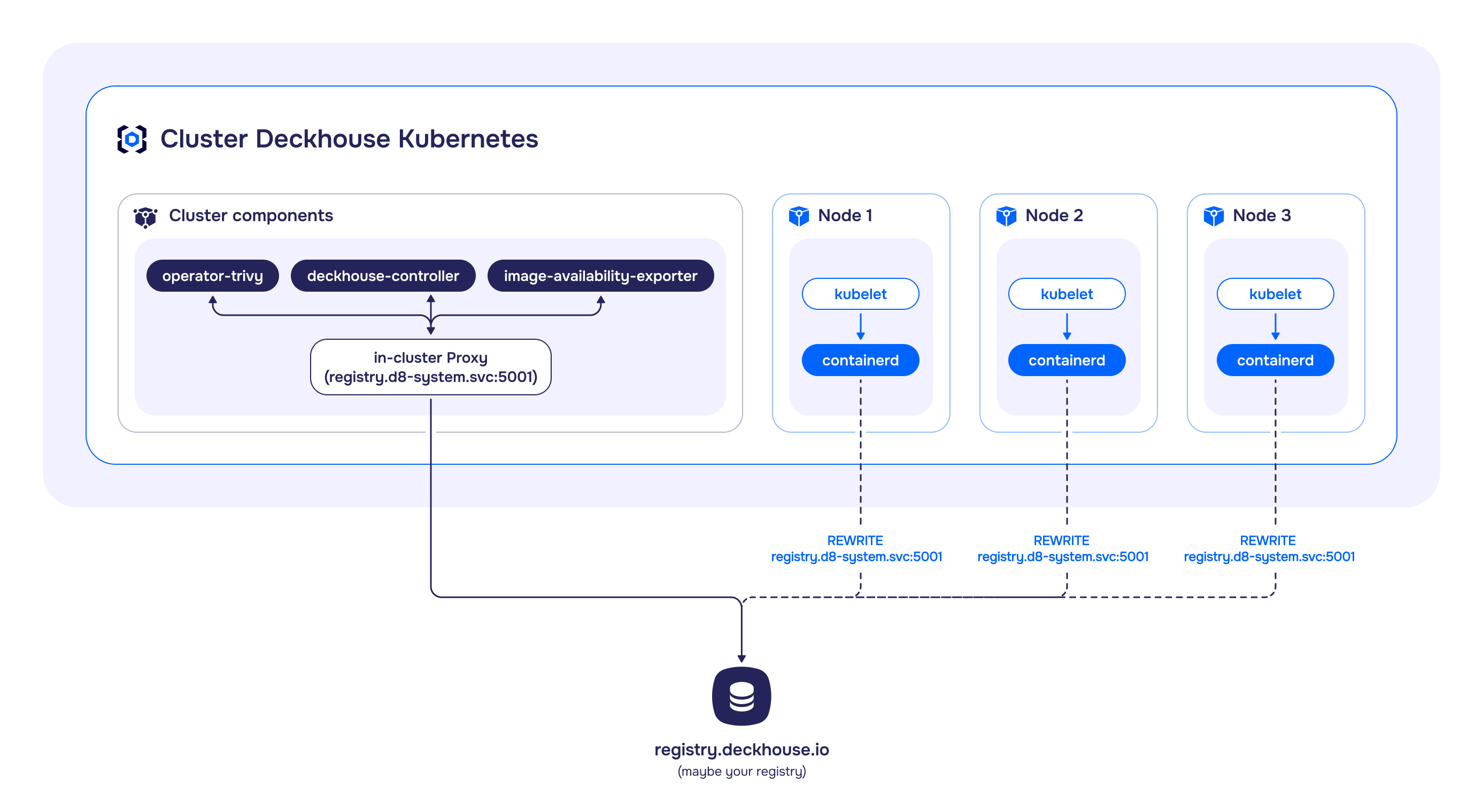 Direct mode of the registry module