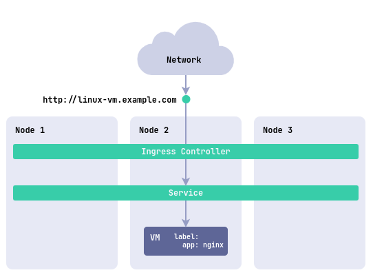Diagram of accessing a machine application through an Ingress