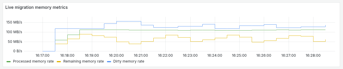 Memory metrics chart of a migration that cannot complete